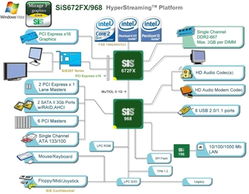 Intel Core 2 Duo与SiS672FX芯片组 桌上型电脑技术的经典组合